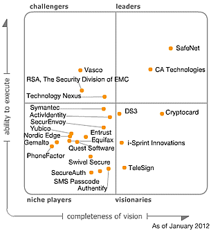 40+ Gartner Magic Quadrant User Authentication, We believe you will